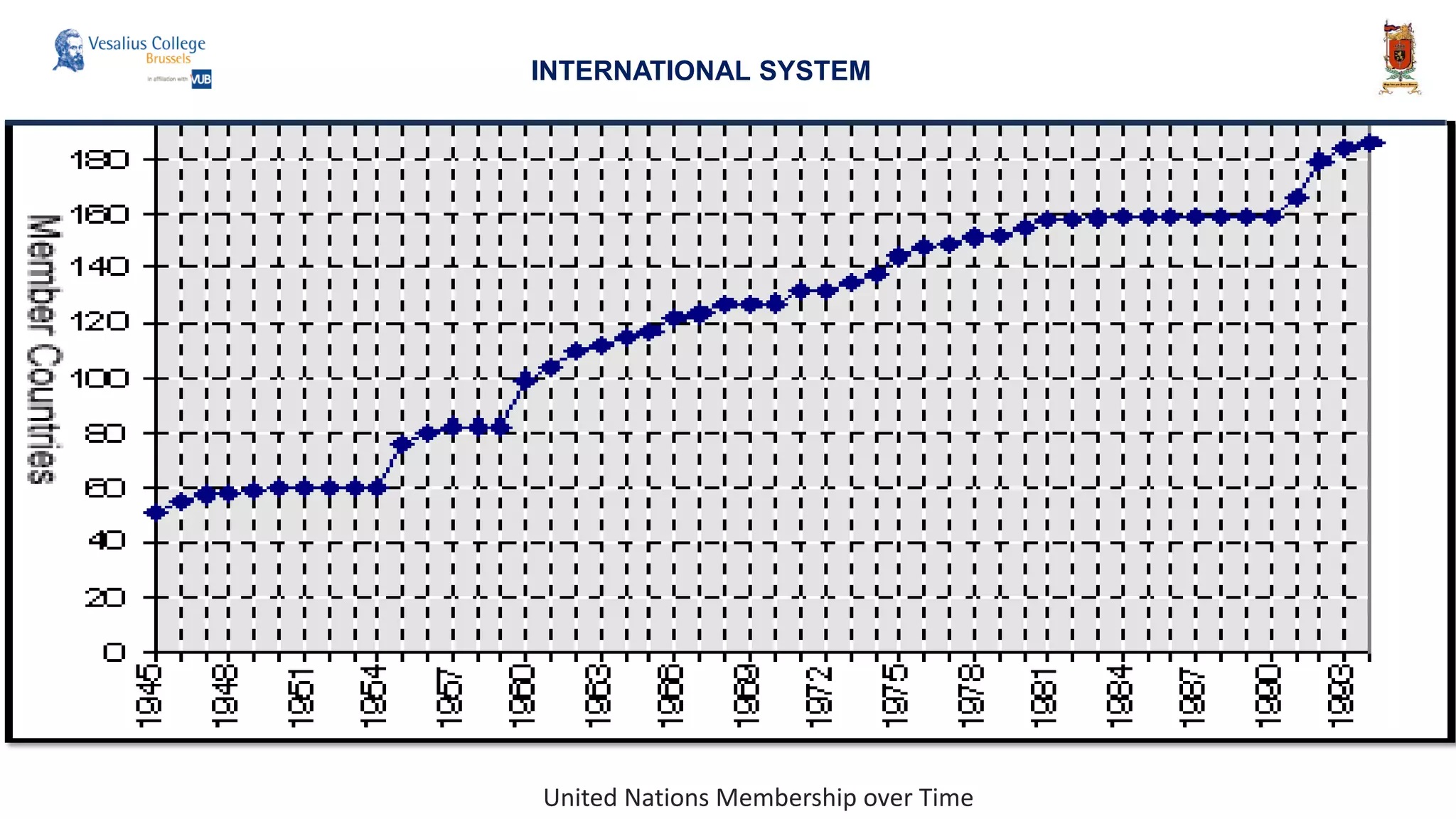 United Nations Membership over Time
INTERNATIONAL SYSTEM
 