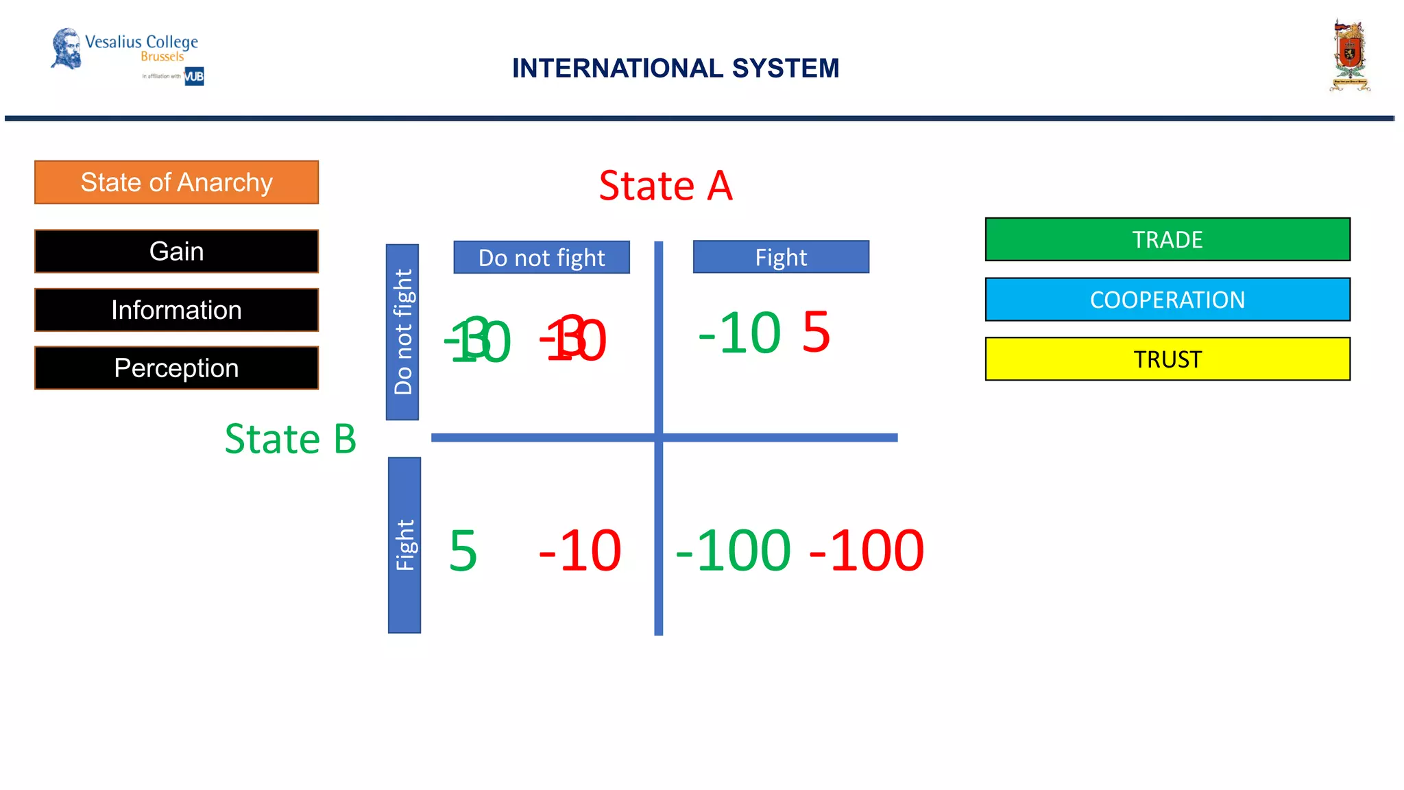 INTERNATIONAL SYSTEM
State A
State B
-3 -3
Do not fight
DonotfightFight
Fight
5 -10
-10 5
-100-100
State of Anarchy
10 10
Gain
Information
Perception
TRADE
TRUST
COOPERATION
 