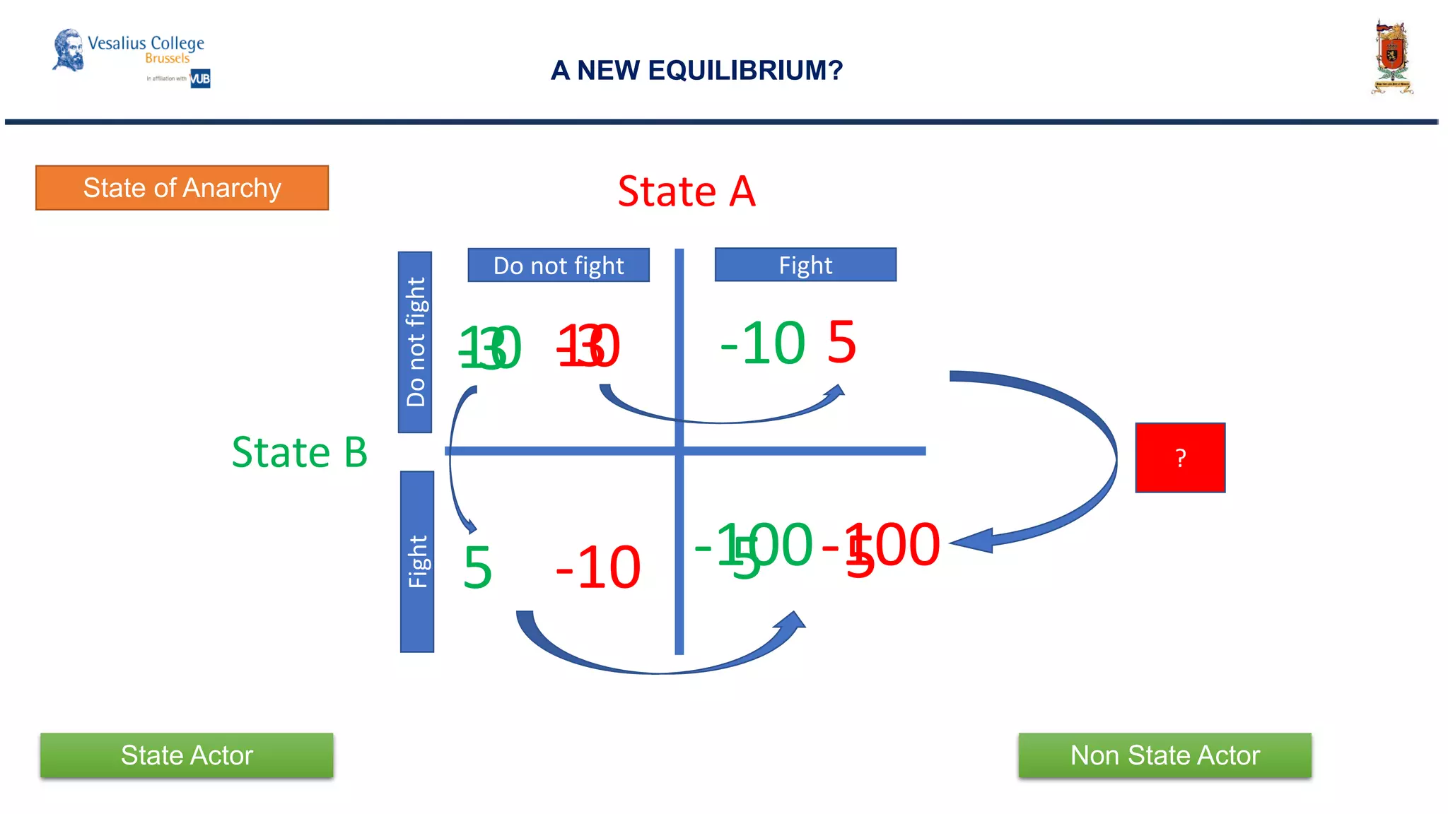 A NEW EQUILIBRIUM?
State A
State B
10 10
Do not fight
DonotfightFight
Fight
5 -10
-10 5
-100-100
State of Anarchy
5 5
State Actor Non State Actor
-3 -3
?
 
