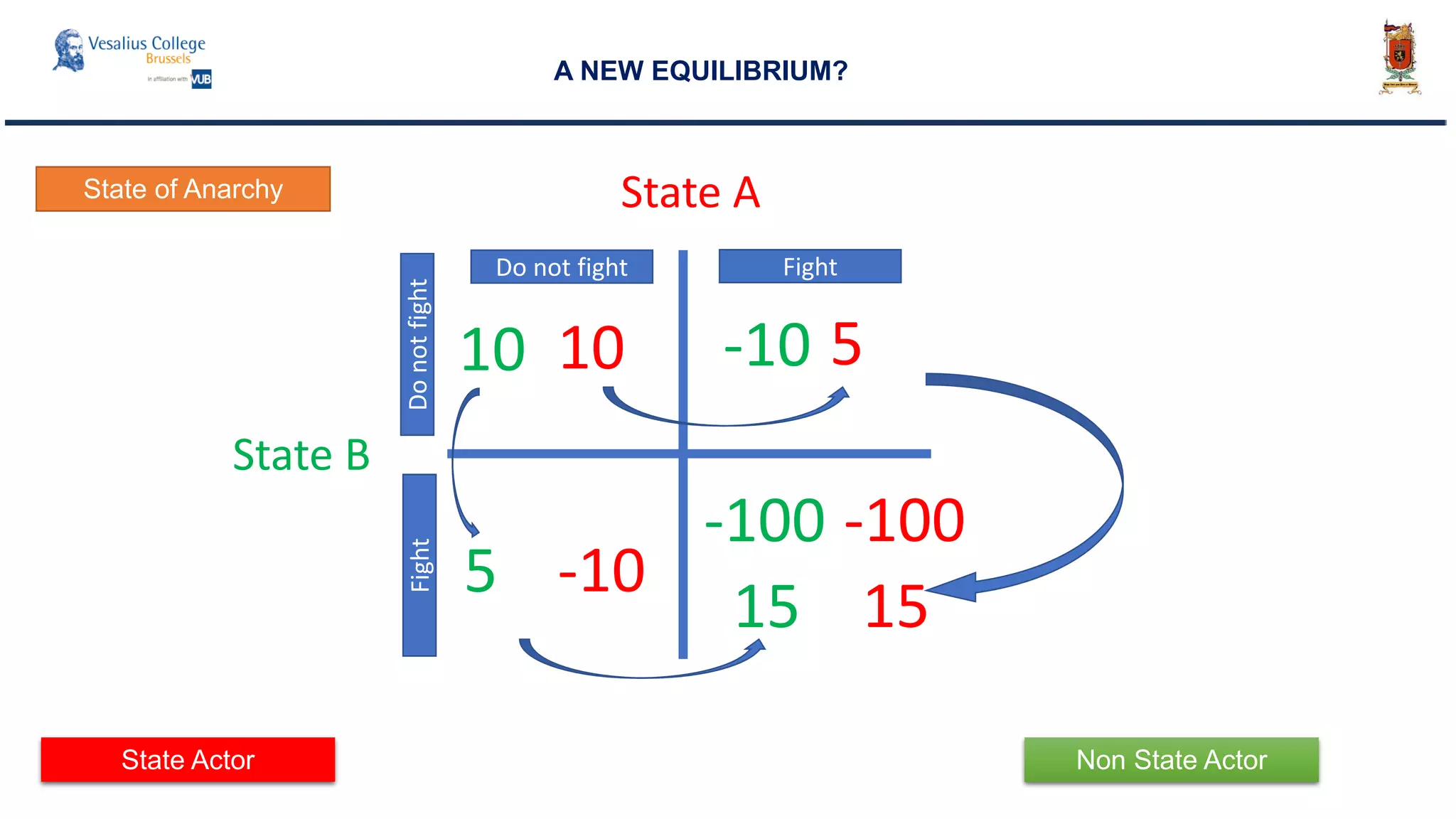 A NEW EQUILIBRIUM?
State A
State B
10 10
Do not fight
DonotfightFight
Fight
5 -10
-10 5
-100-100
State of Anarchy
15 15
State Actor Non State Actor
 