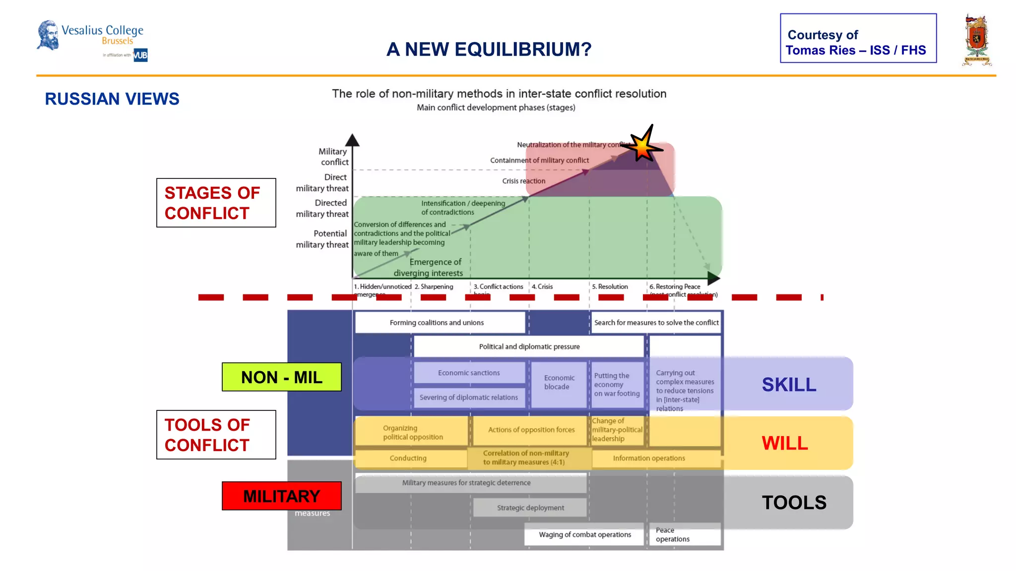 Tomas Ries – ISS / FHS
RUSSIAN VIEWS
WILL
SKILL
TOOLS
STAGES OF
CONFLICT
TOOLS OF
CONFLICT
MILITARY
NON - MIL
Courtesy of
A NEW EQUILIBRIUM?
 