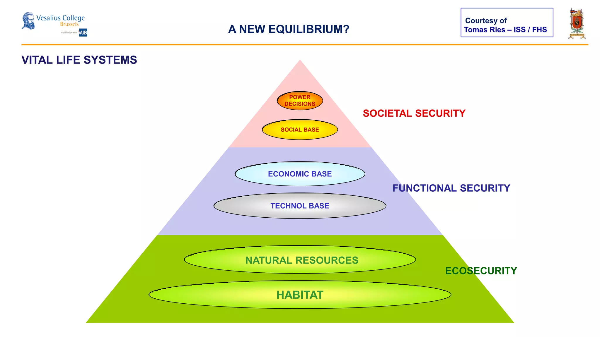 Tomas Ries – ISS / FHS
SOCIAL
FUNCTIONAL
ECOLOGICAL
POWER
DECISIONS
SOCIAL BASE
ECONOMIC BASE
TECHNOL BASE
NATURAL RESOURCES
HABITAT
FUNCTIONAL SECURITY
ECOSECURITY
VITAL LIFE SYSTEMS
Courtesy of
A NEW EQUILIBRIUM?
SOCIETAL SECURITY
 