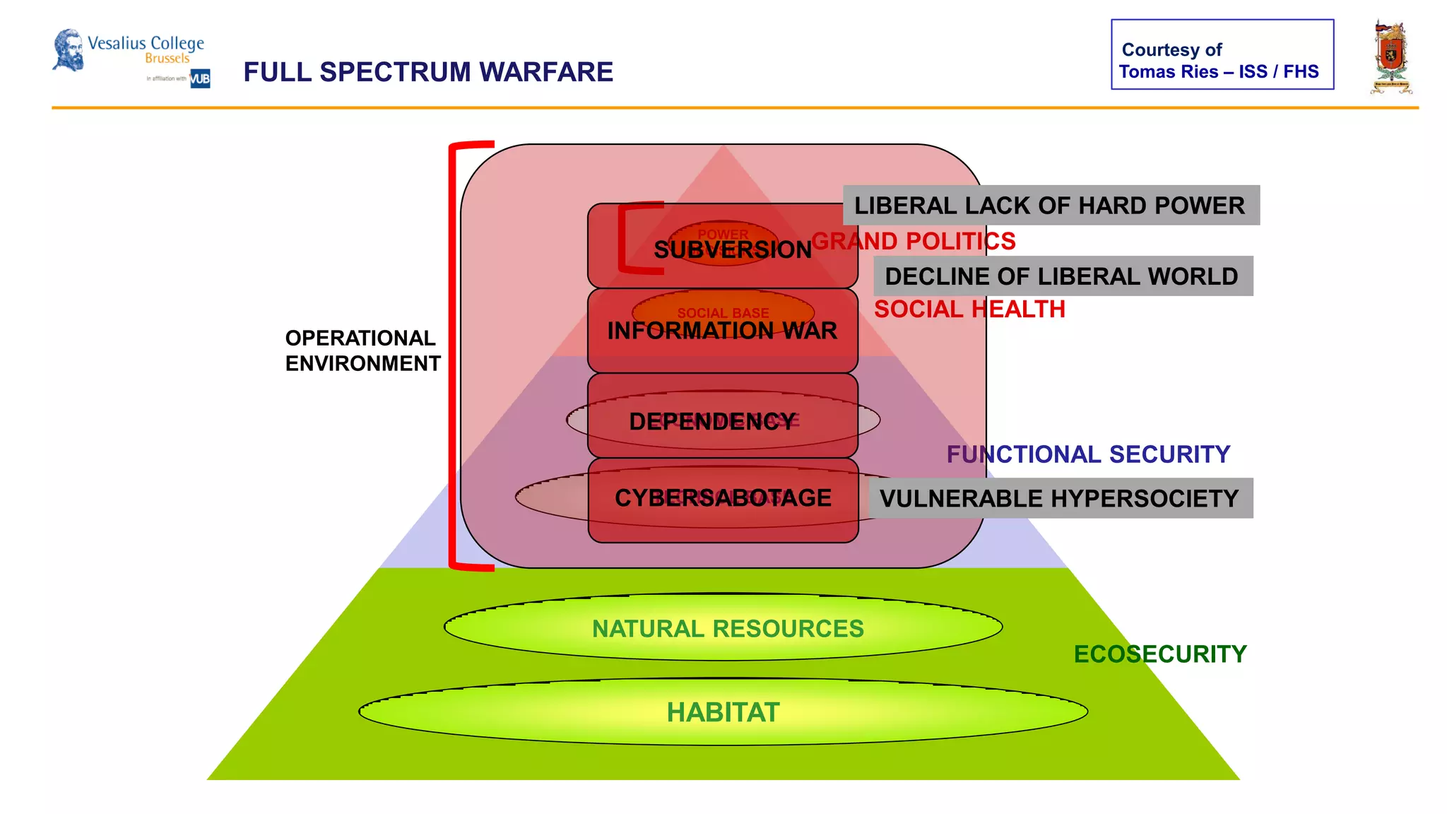 Tomas Ries – ISS / FHS
SOCIAL
POWER
DECISIONS
SOCIAL BASE SOCIAL HEALTH
GRAND POLITICS
FUNCTIONAL
ECONOMIC BASE
TECHNOL BASE
FUNCTIONAL SECURITY
ECOLOGICAL
NATURAL RESOURCES
HABITAT
ECOSECURITY
OPERATIONAL
ENVIRONMENT
FULL SPECTRUM WARFARE
DEPENDENCY
CYBERSABOTAGE
INFORMATION WAR
SUBVERSION
VULNERABLE HYPERSOCIETY
DECLINE OF LIBERAL WORLD
LIBERAL LACK OF HARD POWER
Courtesy of
 