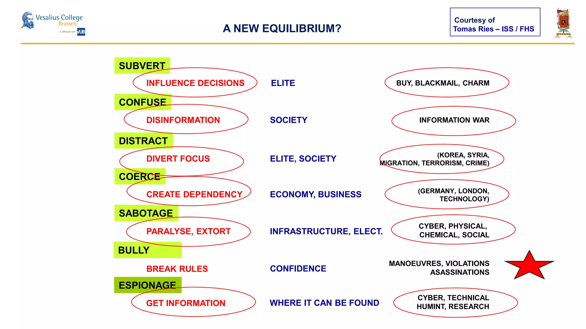 Tomas Ries – ISS / FHS
SUBVERT
CONFUSE
SABOTAGE
COERCE
INFLUENCE DECISIONS
DISINFORMATION
(GERMANY, LONDON,
TECHNOLOGY)
CYBER, PHYSICAL,
CHEMICAL, SOCIAL
BUY, BLACKMAIL, CHARM
INFORMATION WAR
CREATE DEPENDENCY
INFRASTRUCTURE, ELECT.
BULLY
ECONOMY, BUSINESS
ELITE
SOCIETY
PARALYSE, EXTORT
BREAK RULES CONFIDENCE
MANOEUVRES, VIOLATIONS
ASASSINATIONS
DISTRACT
DIVERT FOCUS (KOREA, SYRIA,
MIGRATION, TERRORISM, CRIME)
ELITE, SOCIETY
ESPIONAGE
GET INFORMATION WHERE IT CAN BE FOUND
CYBER, TECHNICAL
HUMINT, RESEARCH
Courtesy of
A NEW EQUILIBRIUM?
 