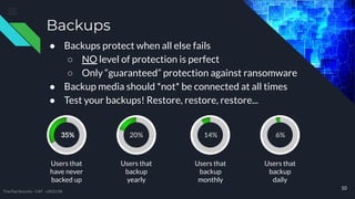 Backups
● Backups protect when all else fails
○ NO level of protection is perfect
○ Only “guaranteed” protection against ransomware
● Backup media should *not* be connected at all times
● Test your backups! Restore, restore, restore...
Users that
have never
backed up
35%
Users that
backup
daily
6%
Users that
backup
monthly
14%
Users that
backup
yearly
20%
10
TreeTop Security - CAT - v2021.08
 