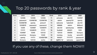 Top 20 passwords by rank & year
Source: https://nordpass.com/most-common-passwords-list/
If you use any of these, change them NOW!!!
21
TreeTop Security - CAT - v2021.08
Rank 2018 2019 2020 Rank 2018 2019 2020
1 123456 123456 123456 11 princess abc123 1234567
2 password 123456789 123456789 12 admin qwerty123 qwerty
3 123456789 qwerty picture1 13 welcome 1q2w3e4r abc123
4 12345678 password password 14 666666 admin Million2
5 12345 1234567 12345678 15 abc123 qwertyuiop 000000
6 111111 12345678 111111 16 football 654321 1234
7 1234567 12345 123123 17 123123 555555 iloveyou
8 sunshine iloveyou 12345 18 monkey lovely aaron431
9 qwerty 111111 1234567890 19 654321 7777777 password1
10 iloveyou 123123 senha 20 !@#$%^&* welcome qqww1122
 