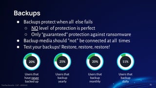 TreeTop Security - CAT - v2024.03
Backups
Users that
have never
backed up
35%
Users that
backup
daily
11%
Users that
backup
monthly
20%
Users that
backup
yearly
25%
20%
● Backups protect when all else fails
○ NO level of protection is perfect
○ Only “guaranteed” protection against ransomware
● Backup media should *not* be connected at all times
● Test your backups! Restore, restore, restore!
11
 