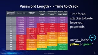 TreeTop Security - CAT - v2024.03
Password Length <> Time to Crack
Source: Hive Systems
Time for an
attacker to brute
force your
passwords.
Are you in the
yellow or green?
23
 