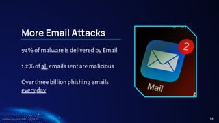 TreeTop Security - CAT - v2024.03
More Email Aacks
94% of malware is delivered by Email
1.2% of all emails sent are malicious
Over three billion phishing emails
every day!
34
 