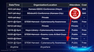 TreeTop Security - CAT - v2024.03
Date/Time Organization/Location Attendees Cost
10/3 (all day) Kansas SBDC Conference (Hays) Public $60
10/7 (all day) BSidesKC Conference (Kansas City) Public $40
10/9 (all day) Private Private -
10/11 @12pm STEM Harvest - Cybersecurity Awareness Public Free
10/12 (all day) Private Private -
10/16 @ 6pm Hays Library - Cybersecurity Awareness Public Free
10/20 @12pm STEM Harvest - Scams, Lies, & Bad Guys Public Free
10/23 @10am Private Private -
10/24 @12pm STEM Harvest - Cybersecurity Awareness Public Free
Anytime Anywhere Public Free
53
 