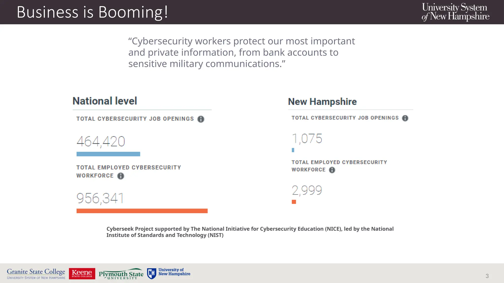3
Business is Booming!
“Cybersecurity workers protect our most important
and private information, from bank accounts to
sensitive military communications.”
Cyberseek Project supported by The National Initiative for Cybersecurity Education (NICE), led by the National
Institute of Standards and Technology (NIST)
 