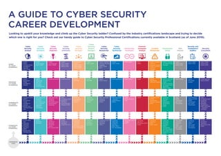 Looking to upskill your knowledge and climb up the Cyber Security ladder? Confused by the industry certifications landscape and trying to decide
which one is right for you? Check out our handy guide to Cyber Security Professional Certifications currently available in Scotland (as of June 2019).
A GUIDE TO CYBER SECURITY
CAREER DEVELOPMENT
Cyber
Security
Analyst
Cyber
Security
Architect
Cyber
Security
Engineer
Cyber
Security
Instructor
Cyber
Security
Manager
Cyber
Security
Project
Manager
Cyber
Security
Researcher
Cyber
Security
Technician
DevSecOps
Developer
Forensic
Computer
Analyst
Incident
Responder
Penetration
Tester
Risk
Adviser
Security and
Compliance
Auditor
Security
Consultant
EXPERT
(5+ YEARS’
EXPERIENCE)
•	CASP+
•	CREST
Certified Threat
Intelligence
Manager
•	(ISC)2
CISSP
•	CASP+
•	CCIE Security
•	(ISC)2
CISSP
•	CASP+
•	CCIE Security
•	(ISC)2
CISSP
•	CASP+
•	(ISC)2
CISSP
•	ISACA CISA
•	ISACA CISM
•	EC-Council
CCISO
•	(ISC)2
CISSP
•	ISACA CGEIT
•	ISACA CISM
•	CASP+
•	(ISC)2
CISSP
•	CREST Certified
Malware Reverse
Engineer
•	(ISC)2
CISSP
•	GCTI
•	CASP+
•	(ISC)2
CISSP
•	(ISC)2
CISSP •	GCTI
•	GNFA
•	CREST Certified
Network
Intrusion Analyst
•	CREST Certified
Incident
Manager
•	CREST Certified
Simulated Attack
Manager
•	CASP+
•	ISACA CISA
•	ISACA CISM
•	(ISC)2
CISSP
•	ISACA CISA
•	(ISC)2
CISSP
•	ISACA CISA
•	ISACA CISM
ADVANCED
(3-5 YEARS’
EX-PERIENCE)
•	CREST
Registered
Threat
Intelligence
Analyst
•	CREST
Registered
Technical
Security
Architect
•	CCNP Security
•	CCNP Enterprise •	CCNP Security •	GSLC
•	PMI PMP
•	GCPM
•	PMI PMP
•	GREM
•	(ISC)2
CSSLP
•	CCNP Enterprise •	(ISC)2
CSSLP •	GASF •	CREST
Registered
Intrusion Analyst
•	CREST Certified
Infrastructure
Tester
•	CREST Certified
Simulated Attack
Specialist
•	ISACA CRISC
•	ISACA CRISC •	GCCC
•	ISO 27001
Auditor
•	CCNP Security
•	ISACA CRISC
INTERMEDIATE
(2-3 YEARS’
EXPERIENCE)
•	CompTIA CySA+
•	CREST
Practitioner
Threat
Intelligence
Analyst
•	Splunk Core
Certified Power
User
•	AWS Associate –
Solutions
Architect
•	Microsoft Azure
Administrator
Associate
•	PRINCE2
Practitioner
•	AWS Associate –
Solutions
Architect
•	Microsoft Azure
Administrator
Associate
•	CBCI
•	CompTIA CySA+
•	CompTIA
PenTest+
•	Cloud Security
Alliance CCSK
•	PRINCE2
Practitioner
•	CompTIA
Cloud+
•	PRINCE2
Practitioner
•	CompTIA
Cloud+
•	AWS Associate –
Solutions
Architect
•	MCSA
•	AWS Associate
– SysOps
Administrator
•	MCSA
•	GSSP
•	Scrum Alliance
CSM
•	GCFA •	CertNexus CFR
•	CREST
Practitioner
Intrusion Analyst
•	GCIA
•	CompTIA
PenTest+
•	CREST
Registered
Penetration
Tester
•	OSCP
•	CBCI
•	GDPR
Practitioner
•	ISO 27001
Practitioner
•	Cloud Security
Alliance CCSK
•	GDPR
Practitioner
•	ISO 27001
Practitioner
•	CBCI
•	CompTIA CySA+
•	CompTIA
PenTest+
•	PRINCE2
Practitioner
•	AWS Associate
– Solutions
Architect
FOUNDATION
(1-2 YEARS’
EXPERIENCE)
•	CCNA Cyber
Ops
•	CompTIA
Network+
•	CompTIA
Security+
•	GSEC
•	Splunk Core
Certified User
•	CCNA
•	CompTIA
Security+
•	CCNA
•	CompTIA
Security+
•	CompTIA
Server+
•	EC-Council CND
•	CCNA
•	CompTIA
Security+
•	CompTIA CTT+
•	CompTIA
Network+
•	CompTIA
Security+
•	EC-Council CEH
•	ITIL Foundation
•	CompTIA
Project+
•	CompTIA
Security+
•	CompTIA Linux+
•	CompTIA
Security+
•	LPIC-1
•	CompTIA
Network+
•	CompTIA
Security+
•	(ISC)2
SSCP
•	ITIL Foundation
•	CompTIA Linux+
•	GWEB
•	LPIC-1
•	CompTIA
Security+
•	EC-Council CHFI
•	GCFE
•	CompTIA
Security+
•	GCIH
•	(ISC)2
SSCP
•	CompTIA
Network+
•	CompTIA
Security+
•	CREST
Practitioner
Security Analyst
•	EC-Council CEH
•	CompTIA Linux+
•	LPIC-1
•	BCS CISMP
•	CompTIA
Security+
•	GSEC
•	(ISC)2
CAP
•	ISO 27001
Foundation
•	CompTIA
Security+
•	GSNA
•	(ISC)2
CAP
•	ISO 27001
Foundation
•	CCNA
•	CompTIA
Security+
•	EC-Council CEH
•	GSEC
EXPERIENCE
LEVEL
 