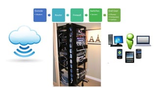 Outside
• Modem Router Firewall
Switches
• Servers
End User
• Phones
• Computers
• Laptops
 