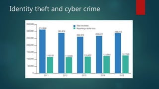 Identity theft and cyber crime
 