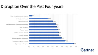 Disruption Over the Past Four years
0% 5% 10% 15% 20% 25% 30% 35% 40% 45% 50%
Organizational disruption
Severe operating cost pressure
Adverse regulatory intervention
Funding shortfall
Shifting consumer demand
IT service failure
Labor disruption
External disruption of business environment
Cyber security issue
Product/service failure
Other disruptive business situation
47%
38%
34%
31%
31%
30%
29%
28%
25%
20%
3%
 