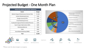 Projected Budget - One Month Plan
PROJECTED MARKETING BUDGET (MONTHLY)
Details Budget
Website Design & Maintenance Services Plans $1,500
Content Marketing Services $100
Google Ad words (PPC) $100
Email Marketing Services $40
Facebook/Instagram/Twitter/LinkedIn/Pinterest $200
Search Engine Optimization (SEO) $200
Marketing Materials $250
Video $400
Social Media Marketing (SMM) $100
Total $2,890
*Please note the above budget is an approx.
52%
4%
3%
1%
7%
7%
9%
14%
3%
Website Design & Maintenance
Services Plans
Content Marketing Services
Google Ad words (PPC)
Email Marketing Services
Facebook/Instagram/Twitter/Linked
In/Pinterest
Search Engine Optimization (SEO)
Marketing Materials
Video
Social Media Marketing (SMM)
 