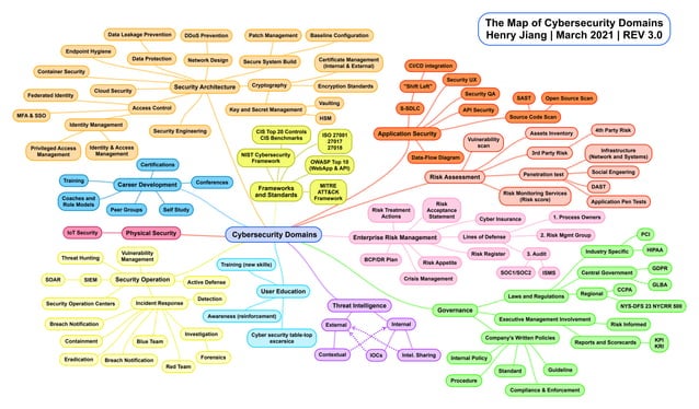 Cybersecurity domains-map-3.0 | PDF | Information and Network Security ...