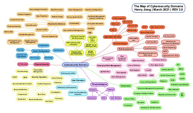 Map Of Cybersecurity Domains Cybersecurity Domains-Map-3.0