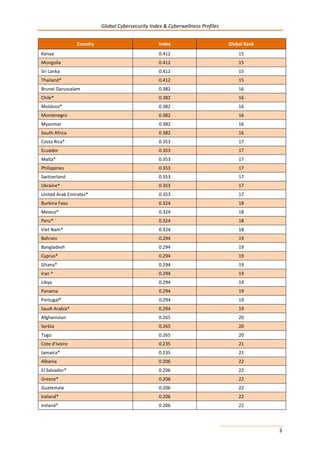 Global Cybersecurity Index & Cyberwellness Profiles
3
Country Index Global Rank
Kenya 0.412 15
Mongolia 0.412 15
Sri Lanka 0.412 15
Thailand* 0.412 15
Brunei Darussalam 0.382 16
Chile* 0.382 16
Moldova* 0.382 16
Montenegro 0.382 16
Myanmar 0.382 16
South Africa 0.382 16
Costa Rica* 0.353 17
Ecuador 0.353 17
Malta* 0.353 17
Philippines 0.353 17
Switzerland 0.353 17
Ukraine* 0.353 17
United Arab Emirates* 0.353 17
Burkina Faso 0.324 18
Mexico* 0.324 18
Peru* 0.324 18
Viet Nam* 0.324 18
Bahrain 0.294 19
Bangladesh 0.294 19
Cyprus* 0.294 19
Ghana* 0.294 19
Iran * 0.294 19
Libya 0.294 19
Panama 0.294 19
Portugal* 0.294 19
Saudi Arabia* 0.294 19
Afghanistan 0.265 20
Serbia 0.265 20
Togo 0.265 20
Cote d'Ivoire 0.235 21
Jamaica* 0.235 21
Albania 0.206 22
El Salvador* 0.206 22
Greece* 0.206 22
Guatemala 0.206 22
Iceland* 0.206 22
Ireland* 0.206 22
 