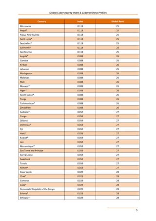 Global Cybersecurity Index & Cyberwellness Profiles
5
Country Index Global Rank
Micronesia 0.118 25
Nepal* 0.118 25
Papua New Guinea 0.118 25
Saint Lucia* 0.118 25
Seychelles* 0.118 25
Suriname* 0.118 25
San Marino 0.118 25
Angola* 0.088 26
Gambia 0.088 26
Kiribati 0.088 26
Lebanon 0.088 26
Madagascar 0.088 26
Maldives 0.088 26
Mali 0.088 26
Monaco* 0.088 26
Niger* 0.088 26
South Sudan* 0.088 26
Tonga 0.088 26
Turkmenistan* 0.088 26
Zimbabwe 0.088 26
Andorra* 0.059 27
Congo 0.059 27
Djibouti 0.059 27
Dominica* 0.059 27
Fiji 0.059 27
Haiti* 0.059 27
Kuwait* 0.059 27
Lao 0.059 27
Mozambique* 0.059 27
Sao Tome and Principe 0.059 27
Sierra Leone 0.059 27
Swaziland 0.059 27
Tuvalu 0.059 27
Yemen* 0.059 27
Cape Verde 0.029 28
Chad* 0.029 28
Comoros 0.029 28
Cuba* 0.029 28
Democratic Republic of the Congo 0.029 28
Eritrea* 0.029 28
Ethiopia* 0.029 28
 