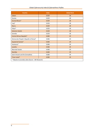 Global Cybersecurity Index & Cyberwellness Profiles
6
Country Index Global Rank
Gabon 0.029 28
Guinea 0.029 28
Guinea-Bissau* 0.029 28
Iraq* 0.029 28
Nauru 0.029 28
Palau* 0.029 28
Solomon Islands 0.029 28
Somalia 0.029 28
Central African Republic* 0.000 29
Democratic People's Republic of Korea* 0.000 29
Equatorial Guinea* 0.000 29
Honduras* 0.000 29
Lesotho 0.000 29
Marshall Islands 0.000 29
Namibia 0.000 29
Saint Vincent and the Grenadines 0.000 29
Timor-Leste* 0.000 29
* Based on secondary data (Source : ABI Research)
 