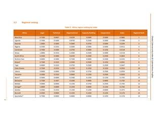 7
GlobalCybersecurityIndex&CyberwellnessProfiles
2.2 Regional ranking
Table 2: Africa region ranking by index
Africa Legal Technical Organizational Capacity Building Cooperation Index Regional Rank
Mauritius 0.7500 0.6667 0.6250 0.5000 0.5000 0.5882 1
Uganda 0.7500 0.5000 0.8750 0.2500 0.5000 0.5588 2
Rwanda 1.0000 0.5000 0.5000 0.3750 0.5000 0.5294 3
Nigeria 0.2500 0.3333 0.5000 0.5000 0.5000 0.4412 4
Cameroon 0.7500 0.5000 0.3750 0.5000 0.1250 0.4118 5
Kenya 1.0000 0.3333 0.2500 0.2500 0.5000 0.4118 5
South Africa 0.2500 0.5000 0.6250 0.2500 0.2500 0.3824 6
Burkina Faso 0.0000 0.5000 0.7500 0.0000 0.2500 0.3235 7
Ghana* 0.7500 0.3333 0.2500 0.2500 0.1250 0.2941 8
Togo 0.0000 0.3333 0.3750 0.2500 0.2500 0.2647 9
Cote d'Ivoire 0.7500 0.3333 0.1250 0.1250 0.1250 0.2353 10
Liberia 0.0000 0.0000 0.2500 0.3750 0.2500 0.2059 11
Tanzania 0.5000 0.3333 0.0000 0.1250 0.2500 0.2059 11
Benin* 0.5000 0.0000 0.2500 0.1250 0.1250 0.1765 12
Botswana 0.7500 0.1667 0.2500 0.0000 0.0000 0.1765 12
Malawi 0.0000 0.0000 0.1250 0.3750 0.2500 0.1765 12
Senegal* 1.0000 0.0000 0.1250 0.0000 0.1250 0.1765 12
Zambia 0.2500 0.3333 0.1250 0.1250 0.0000 0.1471 13
Burundi 0.2500 0.0000 0.1250 0.1250 0.1250 0.1176 14
Seychelles* 0.7500 0.0000 0.0000 0.0000 0.1250 0.1176 14
 