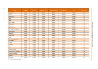 8
8
GlobalCybersecurityIndex&CyberwellnessProfiles
Africa Legal Technical Organizational Capacity Building Cooperation Index Regional Rank
Angola* 0.5000 0.0000 0.0000 0.0000 0.1250 0.0882 15
Gambia 0.5000 0.0000 0.1250 0.0000 0.0000 0.0882 15
Madagascar 0.5000 0.0000 0.0000 0.0000 0.1250 0.0882 15
Mali 0.5000 0.0000 0.0000 0.0000 0.1250 0.0882 15
Niger* 0.2500 0.0000 0.0000 0.1250 0.1250 0.0882 15
South Sudan* 0.5000 0.0000 0.0000 0.0000 0.1250 0.0882 15
Zimbabwe 0.2500 0.0000 0.1250 0.0000 0.1250 0.0882 15
Congo 0.0000 0.0000 0.1250 0.0000 0.1250 0.0588 16
Mozambique* 0.2500 0.0000 0.0000 0.0000 0.1250 0.0588 16
Sao Tome and Principe 0.0000 0.0000 0.1250 0.0000 0.1250 0.0588 16
Sierra Leone 0.0000 0.0000 0.2500 0.0000 0.0000 0.0588 16
Swaziland 0.2500 0.0000 0.1250 0.0000 0.0000 0.0588 16
Cape Verde 0.0000 0.0000 0.0000 0.0000 0.1250 0.0294 17
Chad* 0.0000 0.0000 0.0000 0.0000 0.1250 0.0294 17
Democratic Republic of
the Congo 0.0000 0.0000 0.0000 0.0000 0.1250 0.0294 17
Eritrea* 0.0000 0.0000 0.0000 0.0000 0.1250 0.0294 17
Ethiopia* 0.0000 0.0000 0.0000 0.0000 0.1250 0.0294 17
Gabon 0.0000 0.0000 0.0000 0.0000 0.1250 0.0294 17
Guinea 0.0000 0.0000 0.1250 0.0000 0.0000 0.0294 17
Guinea-Bissau* 0.0000 0.0000 0.0000 0.0000 0.1250 0.0294 17
Central African Republic* 0.0000 0.0000 0.0000 0.0000 0.0000 0.0000 18
Equatorial Guinea* 0.0000 0.0000 0.0000 0.0000 0.0000 0.0000 18
Lesotho 0.0000 0.0000 0.0000 0.0000 0.0000 0.0000 18
Namibia 0.0000 0.0000 0.0000 0.0000 0.0000 0.0000 18
* Based on secondary data
 