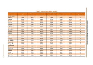 9
GlobalCybersecurityIndex&CyberwellnessProfiles
Table 3: Americas region ranking by index
Americas Legal Technical Organizational Capacity Building Cooperation Index Regional Rank
United States of
America* 1.0000 0.8333 0.8750 1.0000 0.5000 0.8235 1
Canada* 0.7500 1.0000 0.8750 0.8750 0.5000 0.7941 2
Brazil 0.7500 0.6667 0.8750 0.7500 0.5000 0.7059 3
Uruguay 1.0000 0.6667 0.6250 0.5000 0.5000 0.6176 4
Colombia 0.7500 0.5000 0.7500 0.7500 0.2500 0.5882 5
Argentina* 1.0000 0.3333 0.3750 0.5000 0.1250 0.4118 6
Chile* 0.7500 0.5000 0.2500 0.3750 0.2500 0.3824 7
Costa Rica* 0.7500 0.3333 0.2500 0.1250 0.5000 0.3529 8
Ecuador 0.2500 0.6667 0.1250 0.5000 0.2500 0.3529 8
Mexico* 0.2500 0.5000 0.1250 0.3750 0.3750 0.3235 9
Peru* 0.7500 0.3333 0.2500 0.1250 0.3750 0.3235 9
Panama 0.2500 0.5000 0.3750 0.2500 0.1250 0.2941 10
Jamaica* 0.7500 0.0000 0.1250 0.1250 0.3750 0.2353 11
El Salvador* 0.0000 0.3333 0.2500 0.1250 0.2500 0.2059 12
Guatemala 0.0000 0.3333 0.1250 0.3750 0.1250 0.2059 12
Paraguay* 0.0000 0.3333 0.1250 0.2500 0.2500 0.2059 12
Trinidad and
Tobago 0.2500 0.0000 0.5000 0.1250 0.1250 0.2059 12
Venezuela 0.5000 0.3333 0.0000 0.2500 0.1250 0.2059 12
Barbados 0.5000 0.0000 0.1250 0.2500 0.1250 0.1765 13
Belize* 0.2500 0.0000 0.2500 0.1250 0.2500 0.1765 13
Bahamas* 0.7500 0.0000 0.0000 0.1250 0.1250 0.1471 14
Nicaragua* 0.5000 0.0000 0.2500 0.1250 0.0000 0.1471 14
 