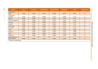 10
10
GlobalCybersecurityIndex&CyberwellnessProfiles
Americas Legal Technical Organizational Capacity Building Cooperation Index Regional Rank
Saint Kitts and
Nevis 0.7500 0.0000 0.1250 0.0000 0.1250 0.1471 14
Antigua and
Barbuda* 0.7500 0.0000 0.0000 0.1250 0.0000 0.1176 15
Bolivia* 0.0000 0.0000 0.2500 0.1250 0.1250 0.1176 15
Dominican Republic 0.2500 0.0000 0.1250 0.1250 0.1250 0.1176 15
Grenada 0.7500 0.0000 0.0000 0.1250 0.0000 0.1176 15
Guyana* 0.0000 0.3333 0.1250 0.0000 0.1250 0.1176 15
Saint Lucia* 0.7500 0.0000 0.0000 0.0000 0.1250 0.1176 15
Suriname* 0.2500 0.0000 0.1250 0.1250 0.1250 0.1176 15
Haiti* 0.0000 0.0000 0.0000 0.1250 0.1250 0.0588 16
Dominica* 0.2500 0.0000 0.0000 0.0000 0.1250 0.0588 16
Cuba* 0.0000 0.0000 0.0000 0.0000 0.1250 0.0294 17
Honduras* 0.0000 0.0000 0.0000 0.0000 0.0000 0.0000 18
Saint Vincent and
the Grenadines 0.0000 0.0000 0.0000 0.0000 0.0000 0.0000 18
* Based on secondary data
 