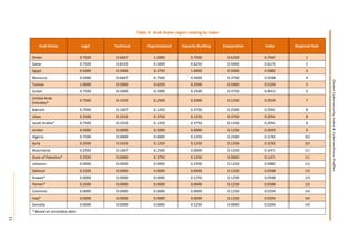 11
GlobalCybersecurityIndex&CyberwellnessProfiles
Table 4: Arab States region ranking by index
Arab States Legal Technical Organizational Capacity Building Cooperation Index Regional Rank
Oman 0.7500 0.6667 1.0000 0.7500 0.6250 0.7647 1
Qatar 0.7500 0.8333 0.5000 0.6250 0.5000 0.6176 2
Egypt 0.5000 0.5000 0.3750 1.0000 0.5000 0.5882 3
Morocco 0.5000 0.6667 0.7500 0.5000 0.3750 0.5588 4
Tunisia 1.0000 0.5000 0.6250 0.2500 0.5000 0.5294 5
Sudan 0.7500 0.5000 0.5000 0.2500 0.3750 0.4412 6
United Arab
Emirates*
0.7500 0.3333 0.2500 0.5000 0.1250 0.3529 7
Bahrain 0.7500 0.1667 0.1250 0.3750 0.2500 0.2941 8
Libya 0.2500 0.3333 0.3750 0.1250 0.3750 0.2941 8
Saudi Arabia* 0.7500 0.3333 0.1250 0.3750 0.1250 0.2941 8
Jordan 0.5000 0.0000 0.5000 0.0000 0.1250 0.2059 9
Algeria 0.7500 0.0000 0.0000 0.1250 0.2500 0.1765 10
Syria 0.2500 0.3333 0.1250 0.1250 0.1250 0.1765 10
Mauritania 0.2500 0.1667 0.2500 0.0000 0.1250 0.1471 11
State of Palestine* 0.2500 0.0000 0.3750 0.1250 0.0000 0.1471 11
Lebanon 0.0000 0.0000 0.0000 0.2500 0.1250 0.0882 12
Djibouti 0.2500 0.0000 0.0000 0.0000 0.1250 0.0588 13
Kuwait* 0.0000 0.0000 0.0000 0.1250 0.1250 0.0588 13
Yemen* 0.2500 0.0000 0.0000 0.0000 0.1250 0.0588 13
Comoros 0.0000 0.0000 0.0000 0.0000 0.1250 0.0294 14
Iraq* 0.0000 0.0000 0.0000 0.0000 0.1250 0.0294 14
Somalia 0.0000 0.0000 0.0000 0.1250 0.0000 0.0294 14
* Based on secondary data
 