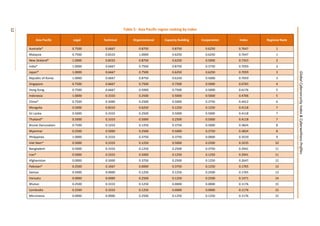 12
12
GlobalCybersecurityIndex&CyberwellnessProfiles
Table 5: Asia Pacific region ranking by index
Asia Pacific Legal Technical Organizational Capacity Building Cooperation Index Regional Rank
Australia* 0.7500 0.6667 0.8750 0.8750 0.6250 0.7647 1
Malaysia 0.7500 0.8333 1.0000 0.6250 0.6250 0.7647 1
New Zealand* 1.0000 0.8333 0.8750 0.6250 0.5000 0.7353 2
India* 1.0000 0.6667 0.7500 0.8750 0.3750 0.7059 3
Japan* 1.0000 0.6667 0.7500 0.6250 0.6250 0.7059 3
Republic of Korea 1.0000 0.6667 0.8750 0.6250 0.5000 0.7059 3
Singapore 0.7500 0.6667 0.7500 0.7500 0.5000 0.6765 4
Hong Kong 0.7500 0.6667 0.5000 0.7500 0.5000 0.6176 5
Indonesia 1.0000 0.3333 0.2500 0.5000 0.5000 0.4706 5
China* 0.7500 0.5000 0.2500 0.5000 0.3750 0.4412 6
Mongolia 0.5000 0.8333 0.6250 0.1250 0.1250 0.4118 7
Sri Lanka 0.5000 0.3333 0.2500 0.5000 0.5000 0.4118 7
Thailand* 0.5000 0.3333 0.5000 0.2500 0.5000 0.4118 7
Brunei Darussalam 0.7500 0.3333 0.1250 0.3750 0.5000 0.3824 8
Myanmar 0.2500 0.5000 0.2500 0.5000 0.3750 0.3824 8
Philippines 1.0000 0.3333 0.3750 0.3750 0.0000 0.3529 9
Viet Nam* 0.5000 0.3333 0.1250 0.5000 0.2500 0.3235 10
Bangladesh 0.5000 0.3333 0.1250 0.2500 0.3750 0.2941 11
Iran* 0.5000 0.3333 0.5000 0.1250 0.1250 0.2941 11
Afghanistan 0.0000 0.5000 0.3750 0.2500 0.1250 0.2647 12
Pakistan* 0.2500 0.1667 0.0000 0.3750 0.1250 0.1765 13
Samoa 0.5000 0.0000 0.1250 0.1250 0.2500 0.1765 13
Vanuatu 0.0000 0.0000 0.2500 0.1250 0.2500 0.1471 14
Bhutan 0.2500 0.3333 0.1250 0.0000 0.0000 0.1176 15
Cambodia 0.2500 0.3333 0.1250 0.0000 0.0000 0.1176 15
Micronesia 0.0000 0.0000 0.2500 0.1250 0.1250 0.1176 15
 