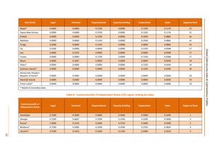 13
GlobalCybersecurityIndex&CyberwellnessProfiles
Asia Pacific Legal Technical Organizational Capacity Building Cooperation Index Regional Rank
Nepal* 0.5000 0.0000 0.1250 0.0000 0.1250 0.1176 15
Papua New Guinea 0.0000 0.0000 0.3750 0.0000 0.1250 0.1176 15
Kiribati 0.0000 0.0000 0.1250 0.0000 0.2500 0.0882 16
Maldives 0.0000 0.0000 0.1250 0.0000 0.2500 0.0882 16
Tonga 0.5000 0.0000 0.1250 0.0000 0.0000 0.0882 16
Fiji 0.2500 0.0000 0.0000 0.0000 0.1250 0.0588 17
Lao 0.0000 0.3333 0.0000 0.0000 0.0000 0.0588 17
Tuvalu 0.0000 0.0000 0.1250 0.0000 0.1250 0.0588 17
Nauru 0.0000 0.1667 0.0000 0.0000 0.0000 0.0294 18
Palau* 0.0000 0.0000 0.0000 0.0000 0.1250 0.0294 18
Solomon Islands* 0.0000 0.0000 0.0000 0.0000 0.1250 0.0294 18
Democratic People's
Republic of Korea* 0.0000 0.0000 0.0000 0.0000 0.0000 0.0000 19
Marshall Islands 0.0000 0.0000 0.0000 0.0000 0.0000 0.0000 19
Timor-Leste* 0.0000 0.0000 0.0000 0.0000 0.0000 0.0000 19
* Based on secondary data
Table 6: Commonwealth of Independent States (CIS) region ranking by index
Commonwealth of
Independent States
Legal Technical Organizational Capacity Building Cooperation Index Region-al Rank
Azerbaijan 0.7500 0.5000 0.5000 0.5000 0.5000 0.5294 1
Georgia 0.7500 0.6667 0.7500 0.2500 0.2500 0.5000 2
Russia* 1.0000 0.3333 0.5000 0.3750 0.5000 0.5000 2
Moldova* 0.7500 0.5000 0.2500 0.2500 0.3750 0.3824 3
Ukraine* 0.7500 0.3333 0.2500 0.1250 0.5000 0.3529 4
 