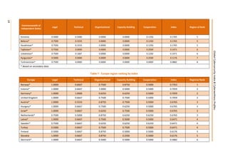 14
14
GlobalCybersecurityIndex&CyberwellnessProfiles
Commonwealth of
Independent States
Legal Technical Organizational Capacity Building Cooperation Index Region-al Rank
Armenia 0.5000 0.5000 0.0000 0.0000 0.1250 0.1765 5
Belarus* 0.7500 0.3333 0.0000 0.0000 0.1250 0.1765 5
Kazakhstan* 0.7500 0.3333 0.0000 0.0000 0.1250 0.1765 5
Tajikistan* 0.7500 0.0000 0.0000 0.0000 0.2500 0.1471 6
Uzbekistan* 0.7500 0.1667 0.0000 0.0000 0.1250 0.1471 6
Kyrgyzstan* 0.5000 0.0000 0.0000 0.0000 0.2500 0.1176 7
Turkmenistan* 0.7500 0.0000 0.0000 0.0000 0.0000 0.0882 8
* Based on secondary data
Table 7: Europe region ranking by index
Europe Legal Technical Organizational Capacity Building Cooperation Index Regional Rank
Norway* 1.0000 0.6667 0.7500 0.8750 0.5000 0.7353 1
Estonia* 1.0000 0.6667 1.0000 0.5000 0.5000 0.7059 2
Germany* 1.0000 1.0000 0.6250 0.6250 0.5000 0.7059 2
United Kingdom 1.0000 0.6667 0.7500 0.7500 0.5000 0.7059 2
Austria* 1.0000 0.3333 0.8750 0.7500 0.5000 0.6765 3
Hungary* 1.0000 0.6667 0.7500 0.6250 0.5000 0.6765 3
Israel* 1.0000 0.6667 0.6250 0.7500 0.5000 0.6765 3
Netherlands* 0.7500 0.5000 0.8750 0.6250 0.6250 0.6765 3
Latvia* 1.0000 0.6667 0.7500 0.5000 0.5000 0.6471 4
Sweden* 0.7500 0.6667 0.6250 0.6250 0.6250 0.6471 4
Turkey 0.5000 0.6667 0.7500 0.7500 0.5000 0.6471 4
Finland 0.5000 0.6667 0.8750 0.5000 0.5000 0.6176 5
Slovakia 1.0000 0.6667 0.8750 0.2500 0.5000 0.6176 5
Denmark* 1.0000 0.6667 0.5000 0.5000 0.5000 0.5882 6
 