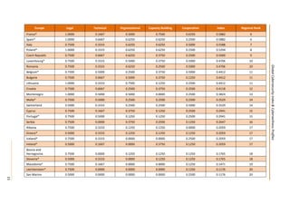15
GlobalCybersecurityIndex&CyberwellnessProfiles
Europe Legal Technical Organizational Capacity Building Cooperation Index Regional Rank
France* 1.0000 0.1667 0.5000 0.7500 0.6250 0.5882 6
Spain* 1.0000 0.6667 0.6250 0.6250 0.2500 0.5882 6
Italy 0.7500 0.3333 0.6250 0.6250 0.5000 0.5588 7
Poland* 1.0000 0.3333 0.6250 0.6250 0.2500 0.5294 8
Czech Republic 0.7500 0.6667 0.6250 0.3750 0.2500 0.5000 9
Luxembourg* 0.7500 0.3333 0.5000 0.3750 0.5000 0.4706 10
Romania 0.7500 0.3333 0.6250 0.2500 0.5000 0.4706 10
Belgium* 0.7500 0.5000 0.2500 0.3750 0.5000 0.4412 11
Bulgaria 0.7500 0.6667 0.5000 0.3750 0.1250 0.4412 11
Lithuania 1.0000 0.3333 0.7500 0.1250 0.2500 0.4412 11
Croatia 0.7500 0.6667 0.2500 0.3750 0.2500 0.4118 12
Montenegro 1.0000 0.5000 0.5000 0.0000 0.2500 0.3824 13
Malta* 0.7500 0.5000 0.2500 0.2500 0.2500 0.3529 14
Switzerland 0.5000 0.3333 0.2500 0.2500 0.5000 0.3529 14
Cyprus 0.7500 0.1667 0.3750 0.1250 0.2500 0.2941 15
Portugal* 0.7500 0.5000 0.1250 0.1250 0.2500 0.2941 15
Serbia 0.7500 0.0000 0.3750 0.2500 0.1250 0.2647 16
Albania 0.7500 0.3333 0.1250 0.1250 0.0000 0.2059 17
Greece* 0.5000 0.3333 0.1250 0.1250 0.1250 0.2059 17
Iceland* 0.7500 0.3333 0.0000 0.0000 0.2500 0.2059 17
Ireland* 0.5000 0.1667 0.0000 0.3750 0.1250 0.2059 17
Bosnia and
Herzegovina 0.7500 0.0000 0.1250 0.1250 0.1250 0.1765 18
Slovenia* 0.5000 0.3333 0.0000 0.1250 0.1250 0.1765 18
Macedonia* 0.7500 0.1667 0.0000 0.0000 0.1250 0.1471 19
Liechtenstein* 0.7500 0.0000 0.0000 0.0000 0.1250 0.1176 20
San Marino 0.5000 0.0000 0.0000 0.0000 0.2500 0.1176 20
 