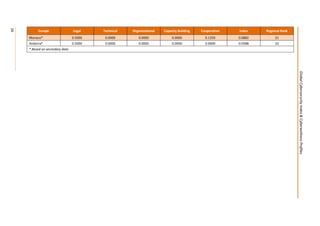 16
16
GlobalCybersecurityIndex&CyberwellnessProfiles
Europe Legal Technical Organizational Capacity Building Cooperation Index Regional Rank
Monaco* 0.5000 0.0000 0.0000 0.0000 0.1250 0.0882 21
Andorra* 0.5000 0.0000 0.0000 0.0000 0.0000 0.0588 22
* Based on secondary data
 