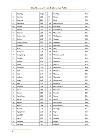 Global Cybersecurity Index & Cyberwellness Profiles
42
Country Page Country Page
63 Gambia 202 98 Liberia 284
64 Georgia 204 99 Libya 286
65 Germany 206 100 Liechtenstein 289
66 Ghana 208 101 Lithuania 291
67 Greece 210 102 Luxembourg 294
68 Grenada 213 103 Macedonia 296
69 Guatemala 215 104 Madagascar 298
70 Guinea 218 105 Malawi 300
71 Guinea-Bissau 220 106 Malaysia 302
72 Guyana 222 107 Maldives 305
73 Haiti 224 108 Mali 307
74 Honduras 226 109 Malta 309
75 Hong Kong 228 110 Marshal Islands 311
76 Hungary 231 111 Mauritania 313
77 Iceland 234 112 Mauritius 315
78 India 237 113 Mexico 318
79 Indonesia 239 114 Micronesia 320
80 Iran 242 115 Moldova 322
81 Iraq 244 116 Monaco 325
82 Ireland 246 117 Mongolia 327
83 Israel 248 118 Montenegro 329
84 Italy 251 119 Morocco 332
85 Jamaica 254 120 Mozambique 335
86 Japan 256 121 Myanmar 337
87 Jordan 259 122 Namibia 339
88 Kazakhstan 261 123 Nauru 341
89 Kenya 263 124 Nepal 343
90 Kiribati 266 125 Netherlands 345
91 Korea 268 126 New Zealand 348
92 Kuwait 271 127 Nicaragua 351
93 Kyrgyzstan 273 128 Niger 353
94 Lao PDR 275 129 Nigeria 355
95 Latvia 277 130 Norway 358
96 Lebanon 280 131 Oman 360
97 Lesotho 282 132 Pakistan 363
 