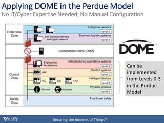 Icss Perdue Model Cybersecurity for Modbus Industrial Controls OT/ICS/SCADA | PPTX