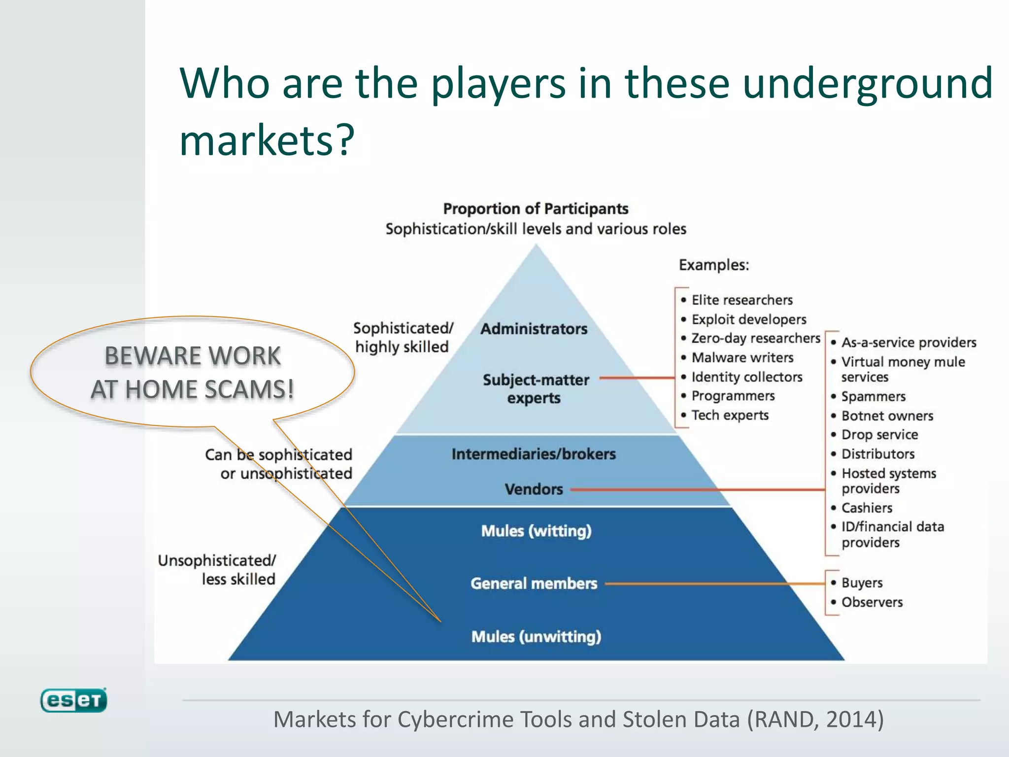 Who are the players in these underground
markets?
Markets for Cybercrime Tools and Stolen Data (RAND, 2014)
BEWARE WORK
AT HOME SCAMS!
 