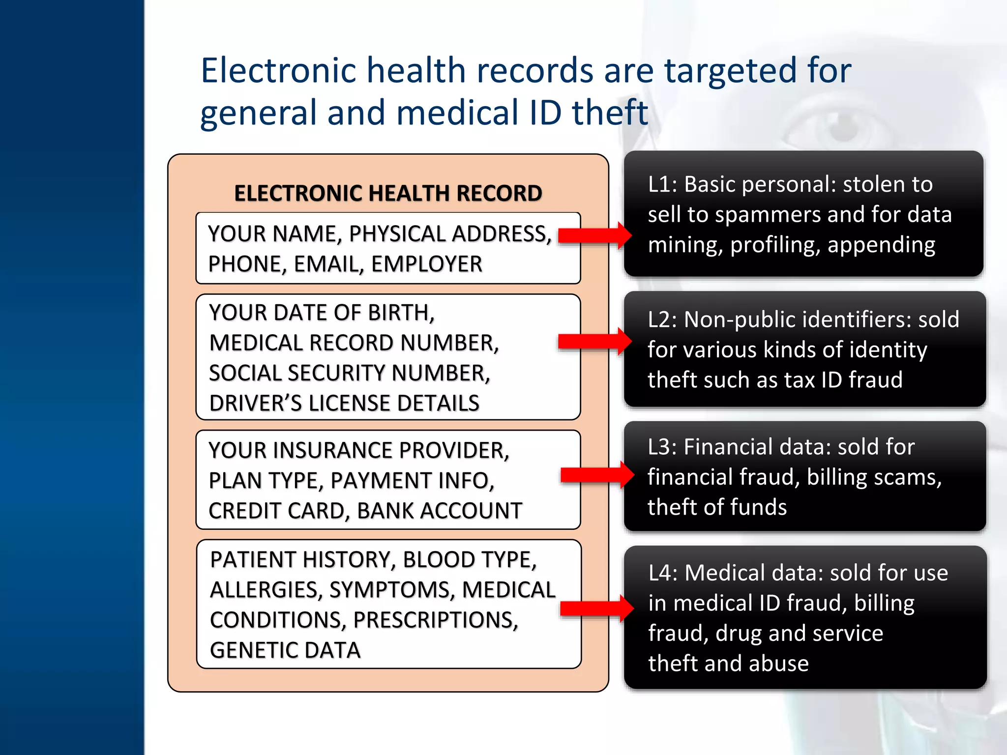 YOUR NAME, PHYSICAL ADDRESS,
PHONE, EMAIL, EMPLOYER
YOUR DATE OF BIRTH,
MEDICAL RECORD NUMBER,
SOCIAL SECURITY NUMBER,
DRIVER’S LICENSE DETAILS
YOUR INSURANCE PROVIDER,
PLAN TYPE, PAYMENT INFO,
CREDIT CARD, BANK ACCOUNT
PATIENT HISTORY, BLOOD TYPE,
ALLERGIES, SYMPTOMS, MEDICAL
CONDITIONS, PRESCRIPTIONS,
GENETIC DATA
ELECTRONIC HEALTH RECORD L1: Basic personal: stolen to
sell to spammers and for data
mining, profiling, appending
L2: Non-public identifiers: sold
for various kinds of identity
theft such as tax ID fraud
L3: Financial data: sold for
financial fraud, billing scams,
theft of funds
L4: Medical data: sold for use
in medical ID fraud, billing
fraud, drug and service
theft and abuse
Electronic health records are targeted for
general and medical ID theft
 