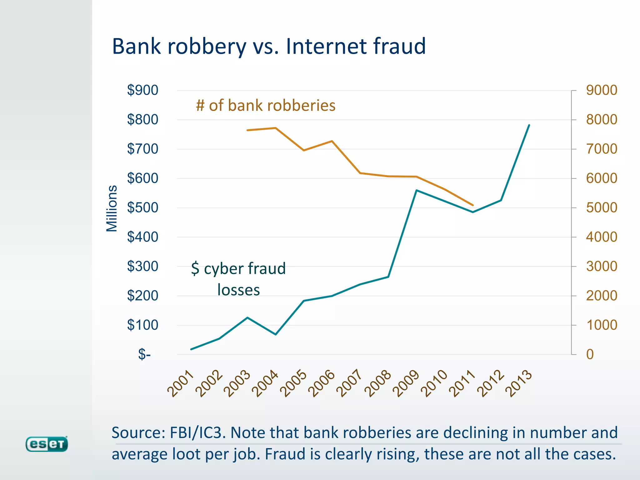0
1000
2000
3000
4000
5000
6000
7000
8000
9000
$-
$100
$200
$300
$400
$500
$600
$700
$800
$900
Millions
Bank robbery vs. Internet fraud
Source: FBI/IC3. Note that bank robberies are declining in number and
average loot per job. Fraud is clearly rising, these are not all the cases.
$ cyber fraud
losses
# of bank robberies
 