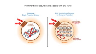 Perimeter based security is like a castle with only 1 wall
 