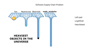 Software Supply Chain Problem
Log4Shell
Left pad
Heartbleed
 