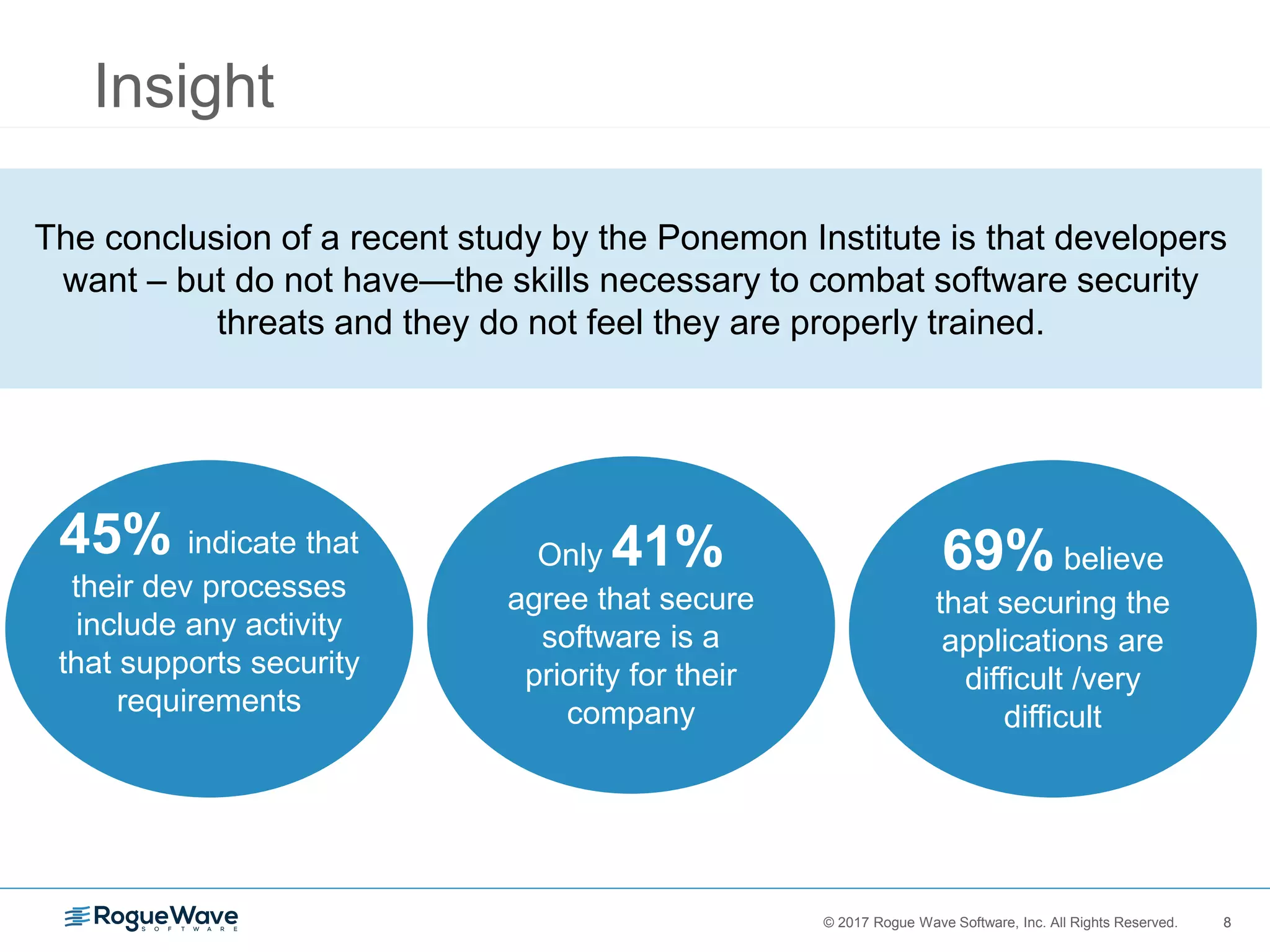 8© 2017 Rogue Wave Software, Inc. All Rights Reserved. 8
Insight
The conclusion of a recent study by the Ponemon Institute is that developers
want – but do not have—the skills necessary to combat software security
threats and they do not feel they are properly trained.
45% indicate that
their dev processes
include any activity
that supports security
requirements
Only 41%
agree that secure
software is a
priority for their
company
69% believe
that securing the
applications are
difficult /very
difficult
 