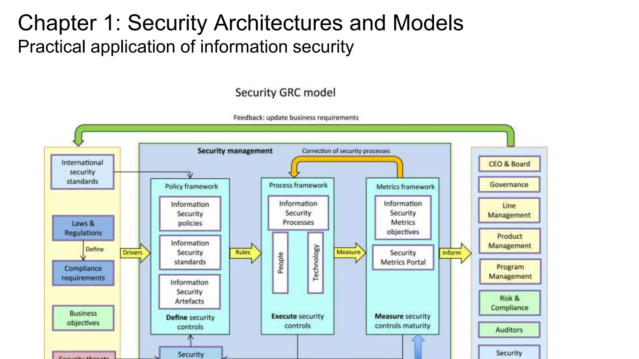 Chapter 1: Security Architectures and Models
Practical application of information security
 