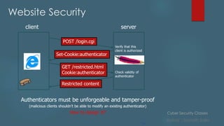 Cyber Security Classes
Author : Sainath Salla
Website Security
54
client server
POST /login.cgi
Set-Cookie:authenticator
GET /restricted.html
Cookie:authenticator
Restricted content
Verify that this
client is authorized
Check validity of
authenticator
Authenticators must be unforgeable and tamper-proof
(malicious clients shouldn’t be able to modify an existing authenticator)
How to design it?
 