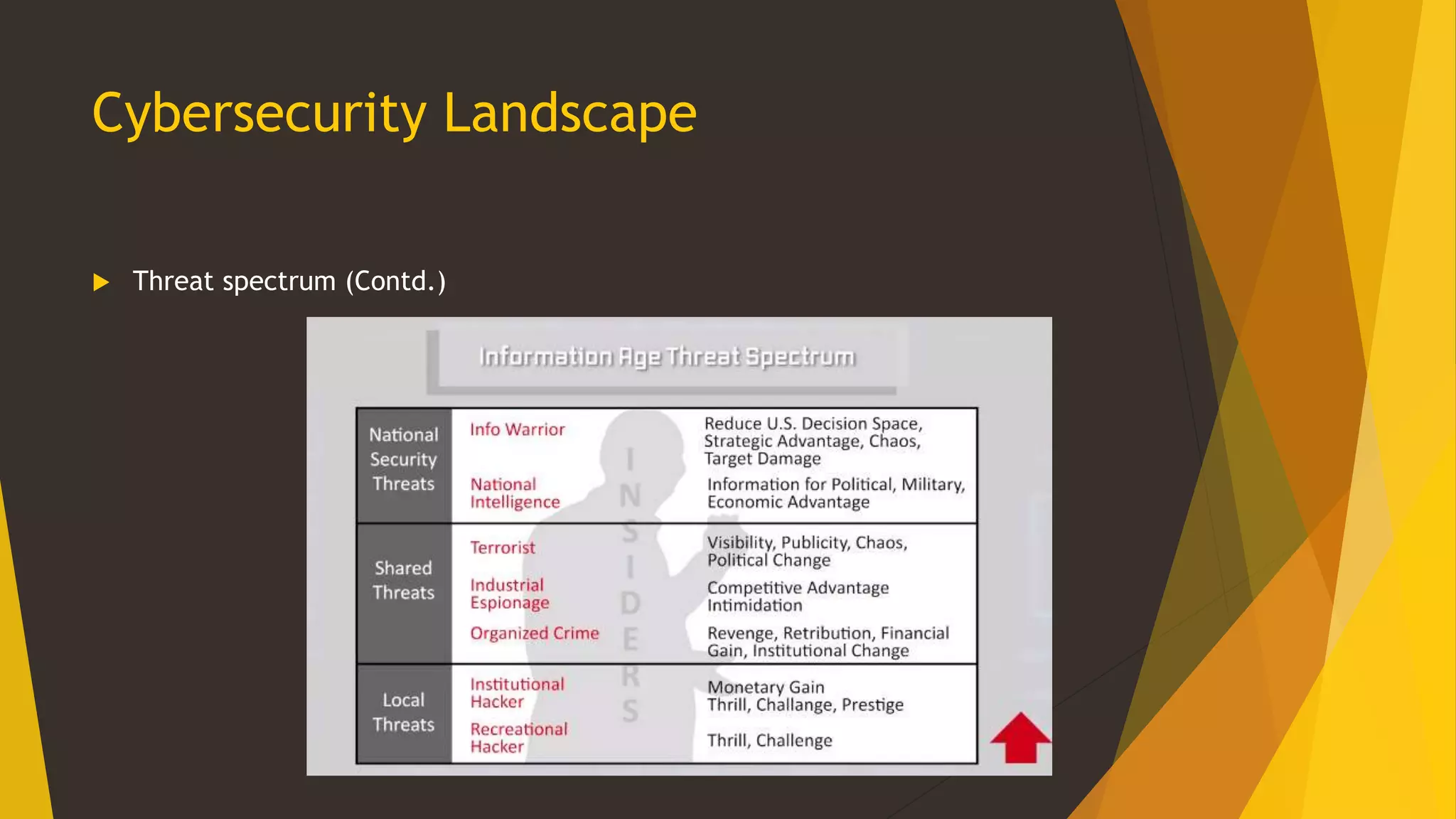 Cybersecurity Landscape
 Threat spectrum (Contd.)
 