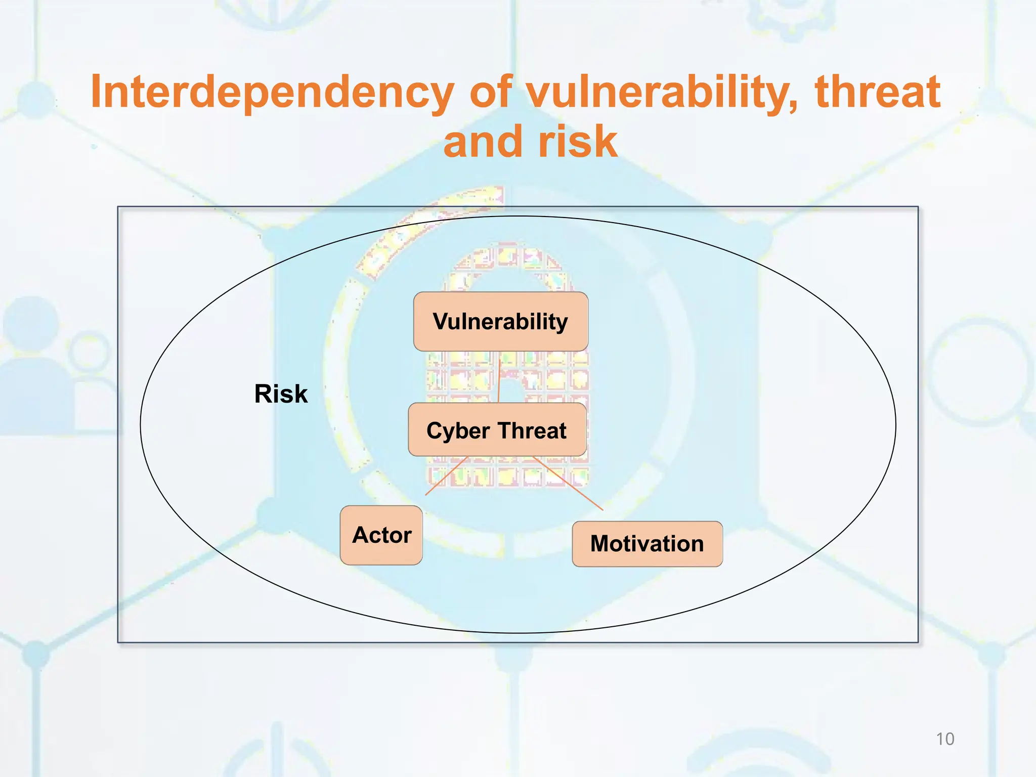 Interdependency of vulnerability, threat
and risk
Motivation
Actor
10
Vulnerability
Risk
Cyber Threat
 