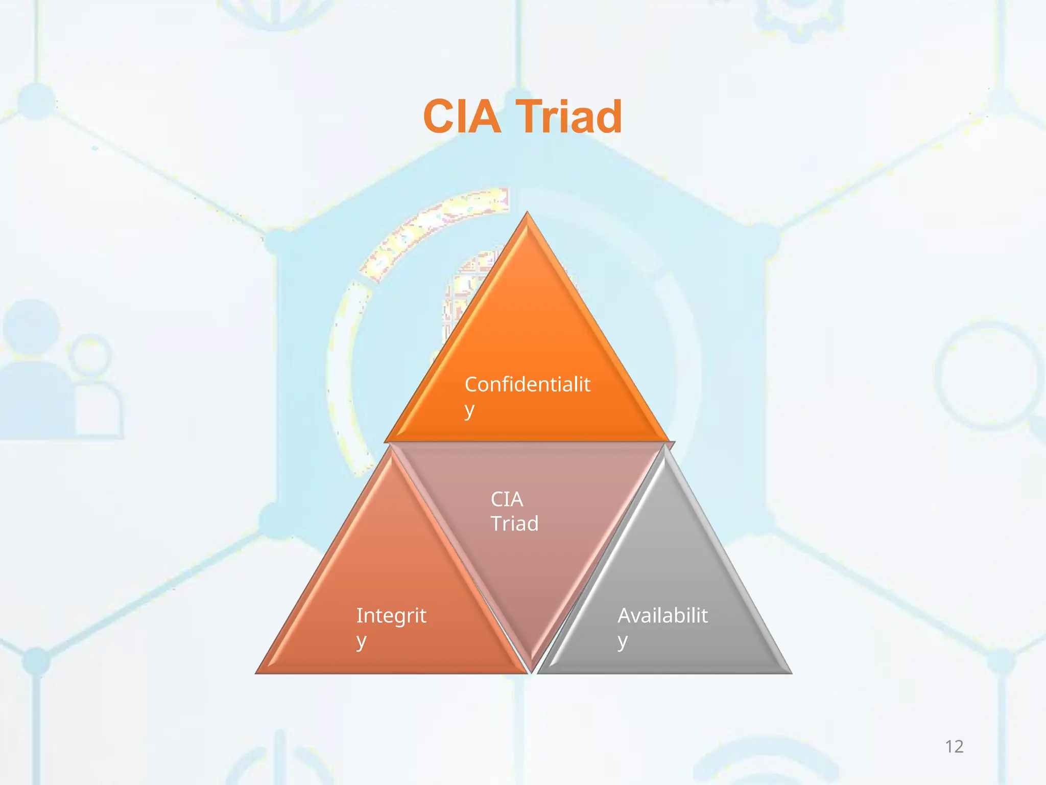 CIA Triad
Confidentialit
y
Integrit
y
CIA
Triad
Availabilit
y
12
 