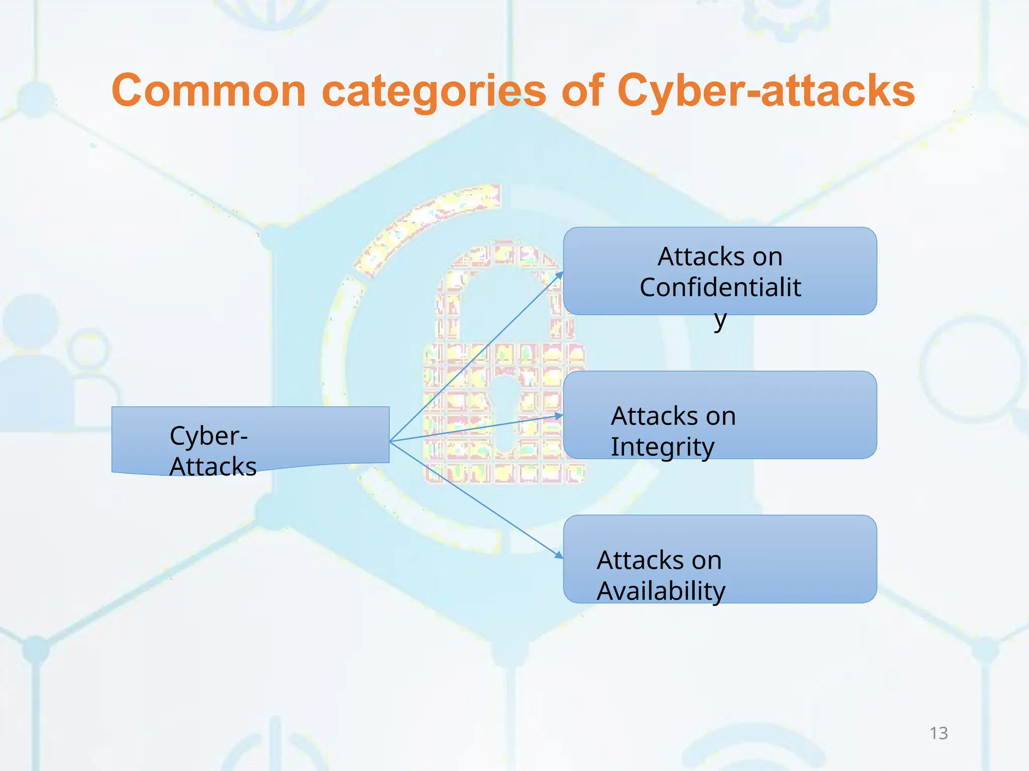 Common categories of Cyber-attacks
Attacks on
Confidentialit
y
Attacks on
Integrity
Attacks on
Availability
Cyber-
Attacks
13
 