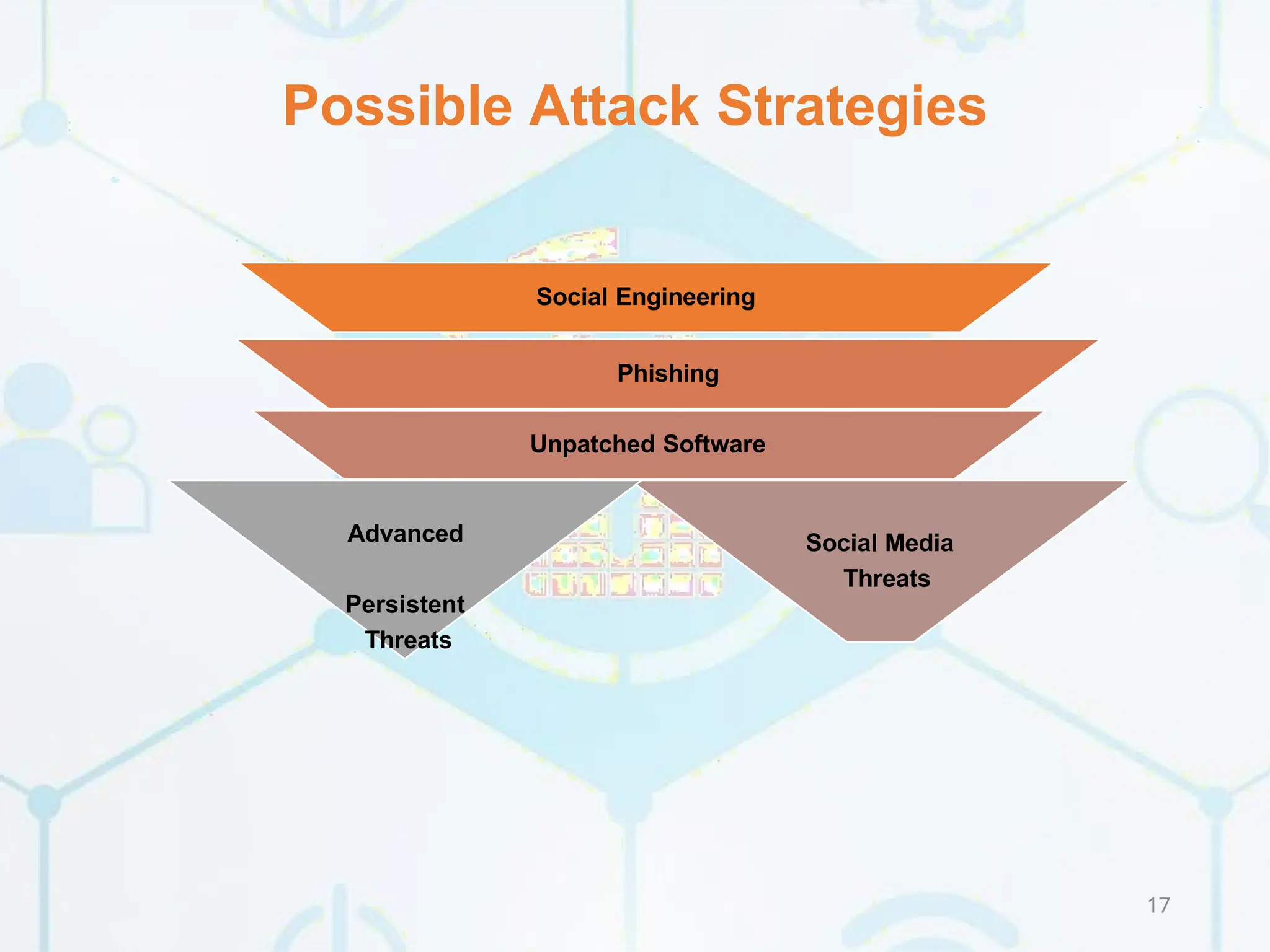 Possible Attack Strategies
Social Engineering
Phishing
Unpatched Software
Social Media
Threats
Advanced
Persistent
Threats
17
 